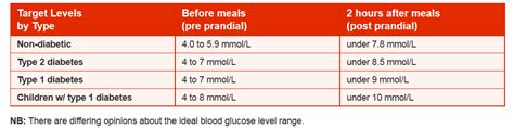 Blood Glucose Range For Non Diabetics Diabeteswalls