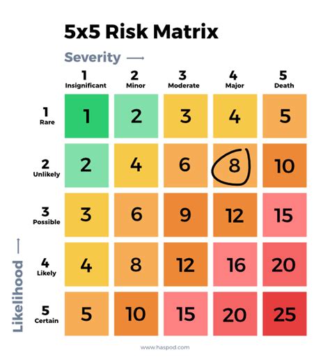 How To Use And Understand A 5x5 Risk Matrix Haspod
