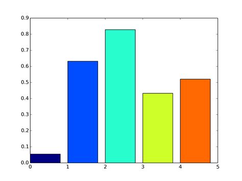 Python Vary The Color Of Each Bar In Bargraph Using Particular Value