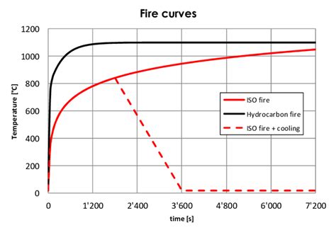 Fire Curves Used For The Preliminary Calculations Download Scientific