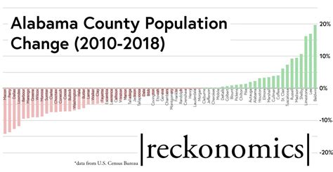 Census Most Of Alabamas Counties Are Losing People