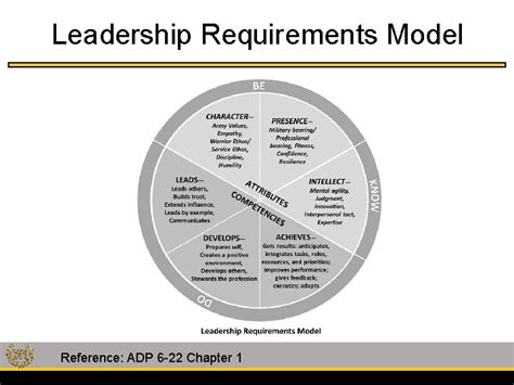 Identify The Basic Concepts Of Army Leadership Doctrine