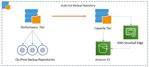 Using Veeam With Aws Storage Services To Store Offsite Backups Aws