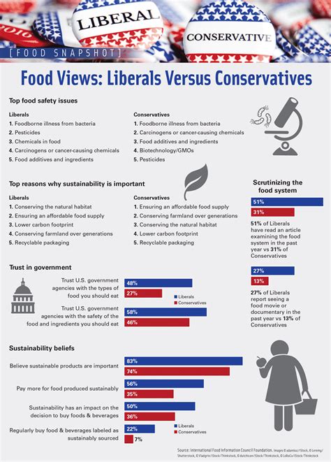 Food Views Liberals Versus Conservatives