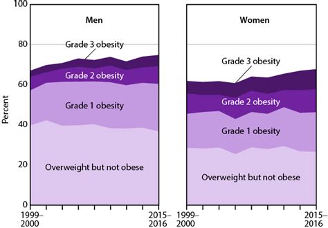 overweight and obesity among adults aged 20 and over by sex and grade of obesity united states