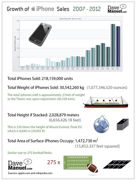 Growth Of Apple Iphone Sales 2007 Present