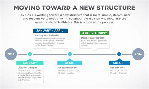 A Flow Chart Showing The Stages Of Moving Toward A New Structure