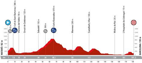 Reveladas Las Dos Primeras Etapas De La Vuelta A España 2023 Ciclismo