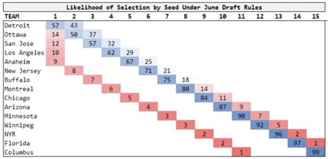 What are the odds for each team in the draft lottery? 2020 NHL Draft News: No Decision Yet, Issue Of Trades, and ...