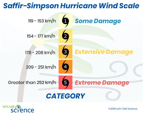 Hurricane Wind Speed Range