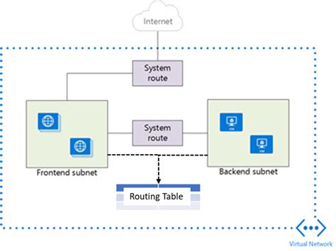 How To Configure Azure Route Tables Part 1