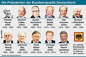 Union und SPD wollen Nachfolger für Gauck gemeinsam suchen