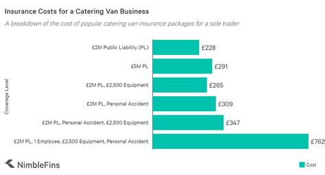 Catering insurance is a specialized type of business owner's policy (bop) which protects caterers from the unique risks inherent to a catering company. Catering Van Insurance - What Do You Really Need? | NimbleFins