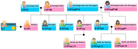 Meine Verwandtschaftsbezifferung Rp Ahnenforschung Ahnenforschung In