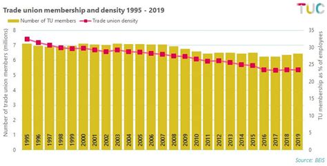 Union Membership Rises For Third Year Running To 64 Million Tuc