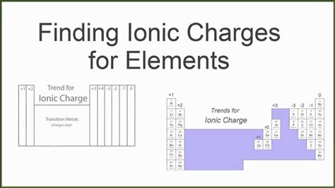 The periodic table provides an extremely useful framework to classify, systematize and compare all the many different forms of chemical behavior. Finding the Ionic Charge for Elements on the Periodic ...