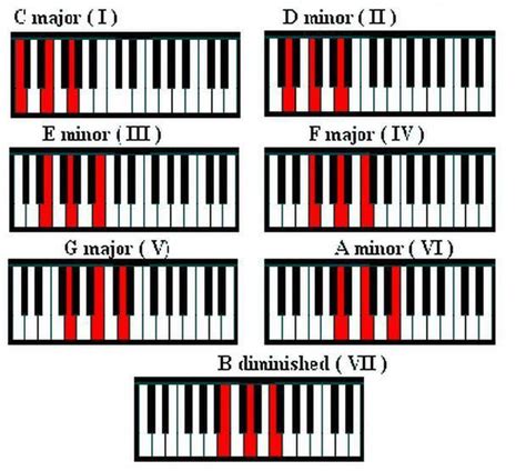 Pianoclasses Aprender A Tocar El Piano Acordes Piano Piano