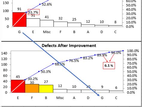 Use Pareto Charts To Show Improvement Side By Side Paretos