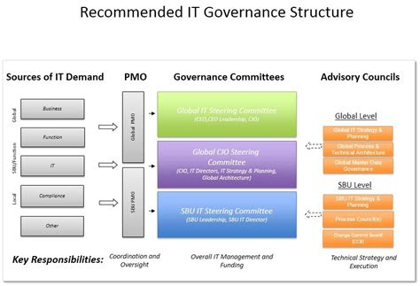 Recommended It Governance Structure How To Plan Leadership Diagram