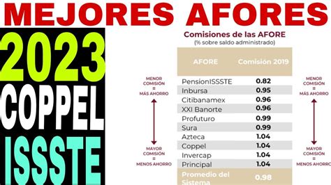 las mejores afores 2023 coppel e issste aquÍ comisiones y rendimiento youtube