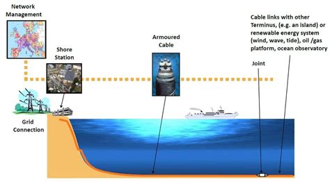 3 Phase High Voltage Submarine Power Cables And Their Impact On Marine