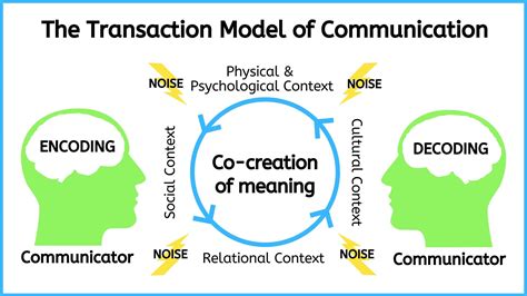 Transaction Model Of Communication Introduction To Communication In