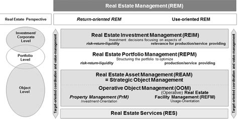 Real Estate Management Levels And Concepts From The Return Oriented And