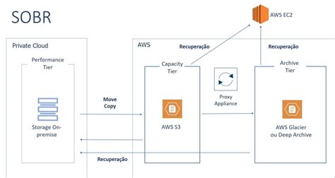Veeam And Aws Storage Services For Off Site Backups Cloud And Roll
