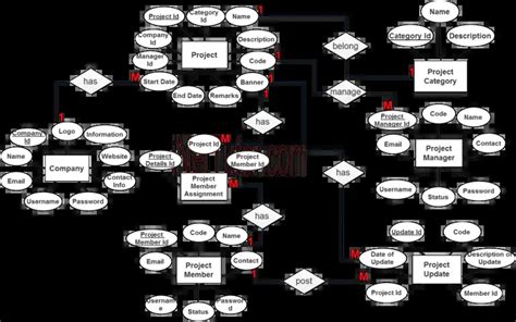 Project Management System Er Diagram Step 3 Complete Erd