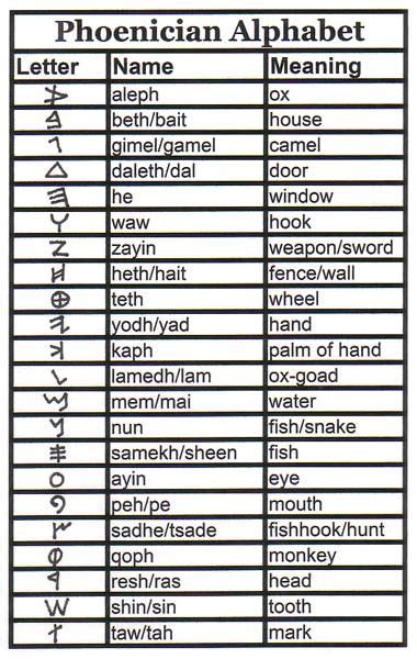 The phonetic alphabet assigns code words to the letters of the english alphabet (alfa for a, bravo for b, etc.) . What Was The Phonetic Alphabet In Ww1 - Learning How to Read