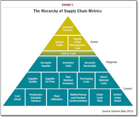 Gartners 2013 Supply Chain Top 25 Learning From The Industry Leaders