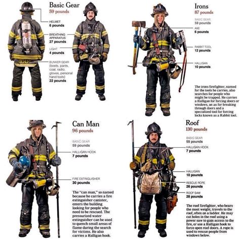 Firefighters Uniform Types And Their Uses For The Job As Well As How