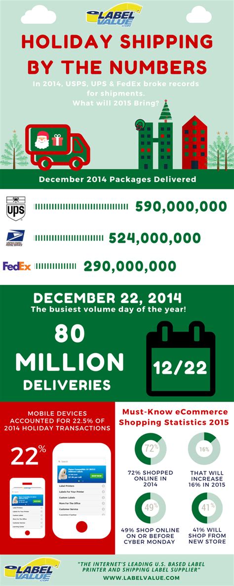2015 Holiday Shipping Infographic