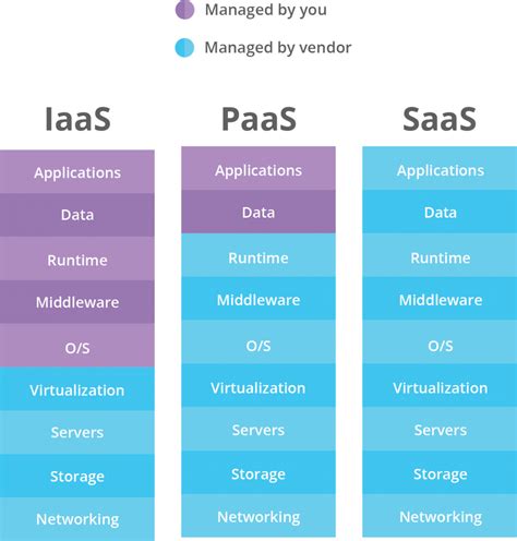 Cloud Computing And The Differences Between IaaS PaaS And SaaS BPI