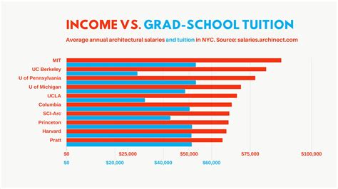 A Deep Dive Into The Salaries Of Nyc Architects Features Archinect
