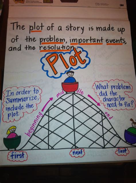 Plot Anchor Chart Reading Lessons Reading Ideas Reading Activities