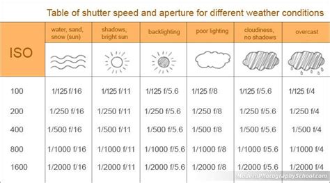 All You Need To Know About Exposure Aperture And Iso Digital