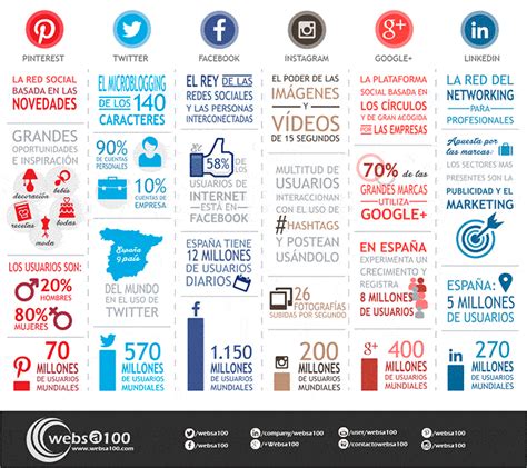 Mapa De Redes Sociales Y Sus Usuarios En Una Infografía El Rincón De