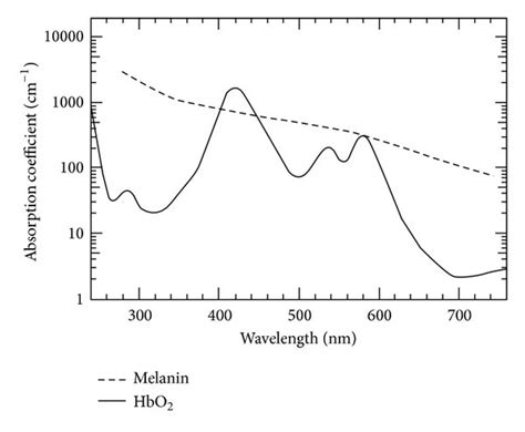 Absorption Spectra Of Melanin In Skin And Hemoglobin Hbo2 In Blood
