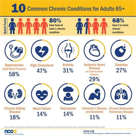 10 Most Common Chronic Diseases Infographic Healthy Aging Blog