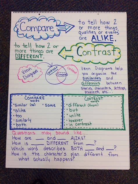 Compare And Contrast Anchor Chart Reading Anchor Charts Lesson