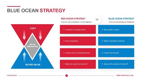 Blue Ocean Strategy Template Download Now Powerslides