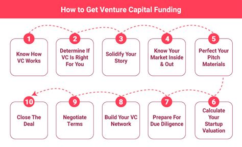 How To Get Venture Capital Funding In 10 Steps Truic
