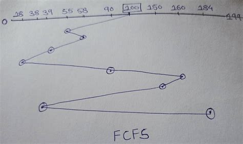 Calculate Average Seek Time For Each Of The Following Algorithm 1 FCFS