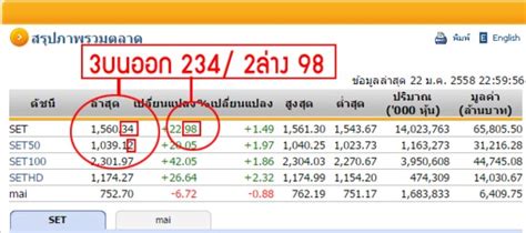 ข้อมูลจาก set บอกรายชื่อ 32 หุ้นไทยพื้นฐานดี ปันผลสูง ความสามารถในการทำกำไรดี roe (อัตราผลตอบแทนผู้ถือหุ้น) และอัตรากำไรสุทธิสูง. หวยหุ้นคืออะไร เล่นยังไง คลิกอ่านที่นี& - สมัครแทงหวย ซื้อ ...