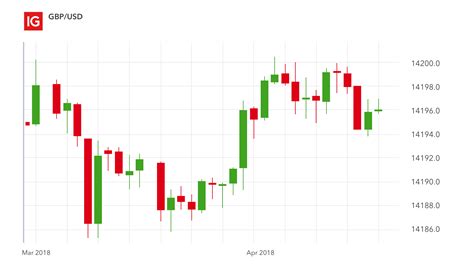 What Is A Candlestick In Trading Ig Uk