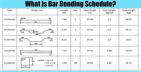 What Is Bar Bending Schedule