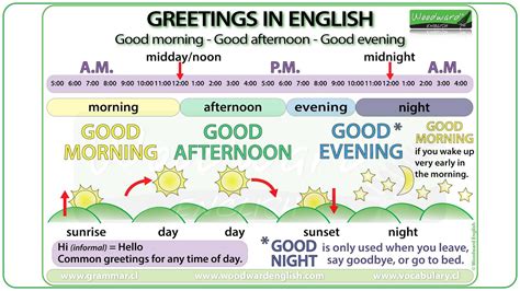 Good Morning Good Afternoon Good Evening Greetings In English
