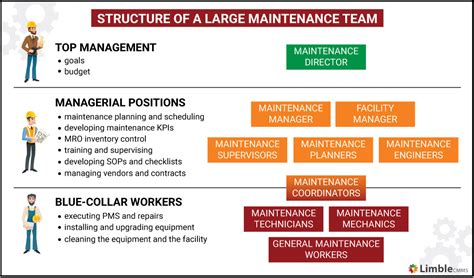 How To Organize A Maintenance Department And Define Smart Goals