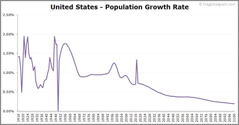 United States Population 2021 The Global Graph